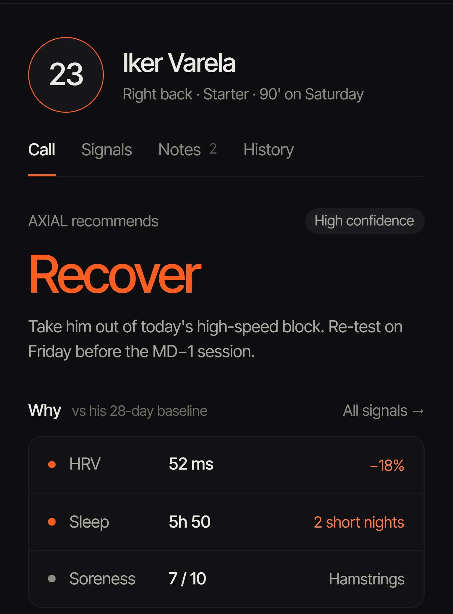 The opened athlete panel: number 23, right back, starter. AXIAL recommends “Recover” with high confidence — take him out of today’s high-speed block and re-test on Friday. Why, against his 28-day baseline: HRV 52 ms, −18%; sleep 5h 50, two short nights; soreness 7/10, hamstrings.