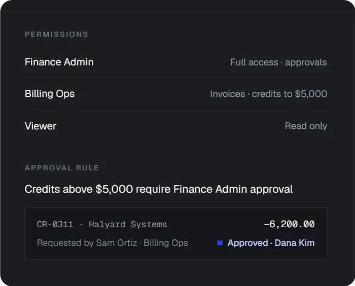 Permissions — Finance Admin: full access and approvals; Billing Ops: invoices and credits to $5,000; Viewer: read only. Approval rule: credits above $5,000 require Finance Admin approval — CR-0311, Halyard Systems, −6,200.00, requested by Sam Ortiz, approved by Dana Kim.