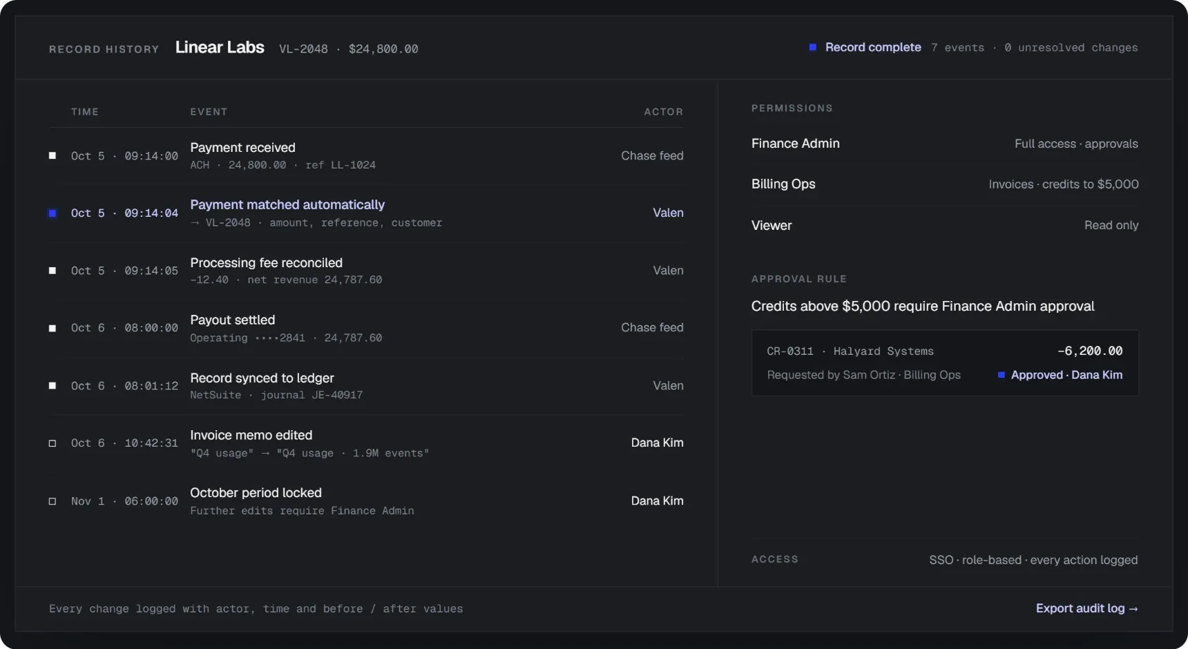 Record history for Linear Labs invoice VL-2048 ($24,800.00), record complete: seven logged events from payment received on Oct 5 to the October period locked on Nov 1, each with time and actor; permissions for Finance Admin, Billing Ops and Viewer; the approval rule “Credits above $5,000 require Finance Admin approval” with CR-0311 approved by Dana Kim.