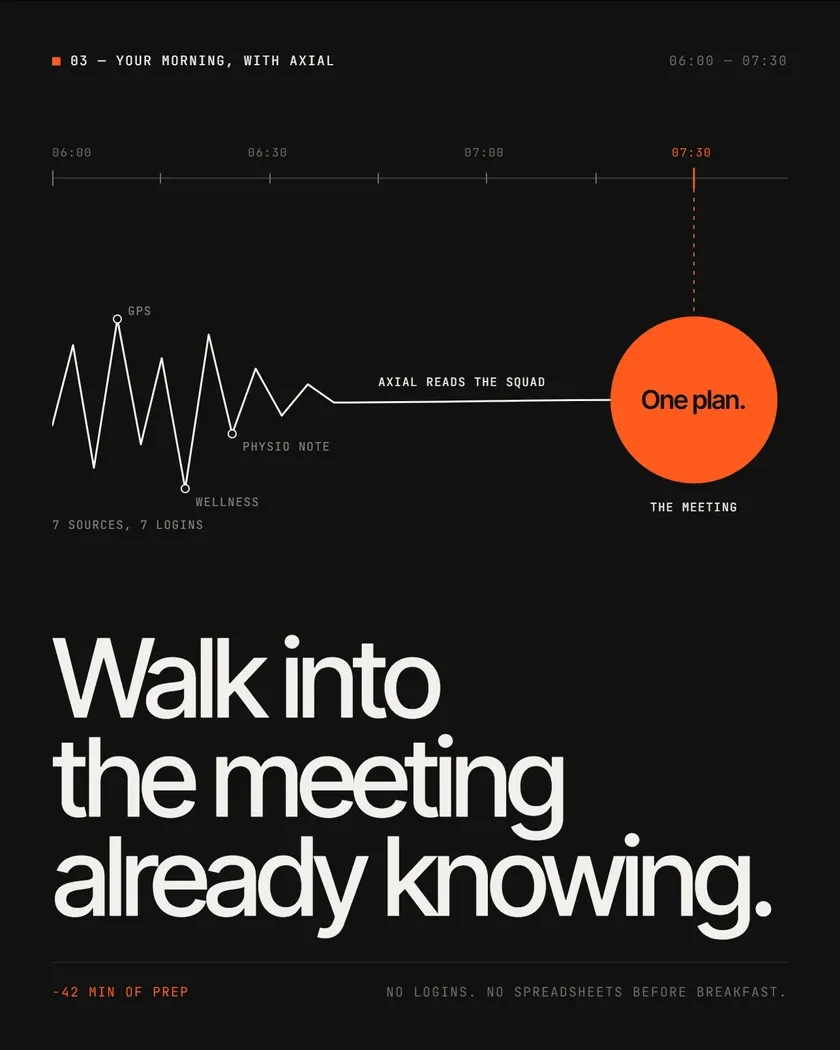 Brand poster “03 — Your morning, with AXIAL”: scattered sources from 06:00 resolve into one plan at the 07:30 meeting — “Walk into the meeting already knowing.”
