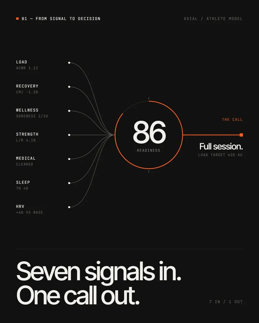 Brand poster “01 — From signal to decision”: seven signals converge on a readiness of 86 and leave as one call, “Full session.” — “Seven signals in. One call out.”