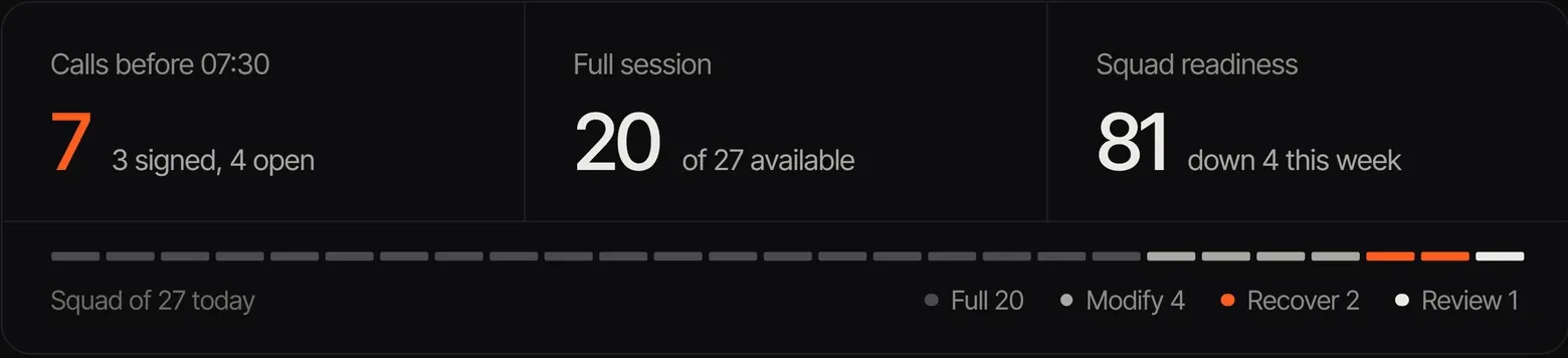 Squad summary: calls before 07:30 — 7, 3 signed and 4 open; full session — 20 of 27 available; squad readiness 81, down 4 this week; a bar of the squad of 27 today.