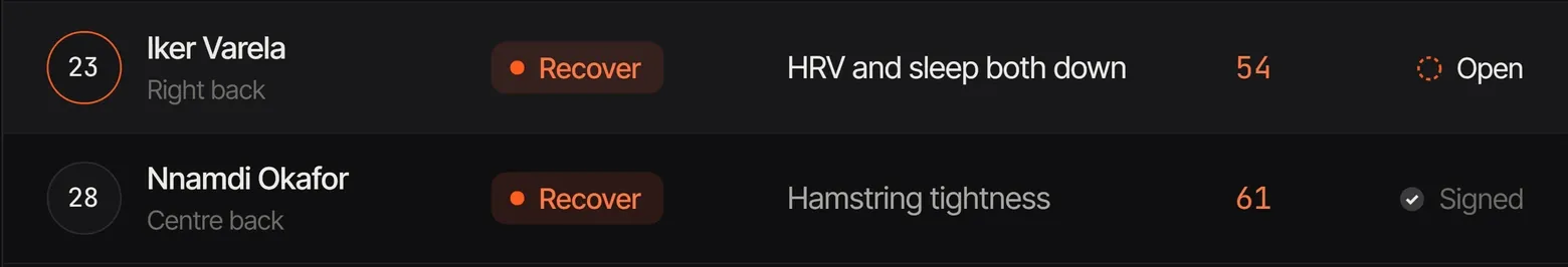 Two call rows: number 23, right back — Recover, HRV and sleep both down, readiness 54, open; number 28, centre back — Recover, hamstring tightness, readiness 61, signed.