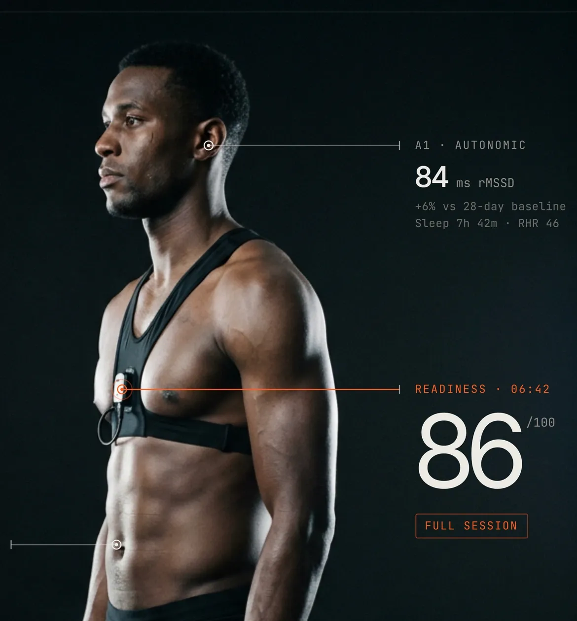 The athlete in profile with his readings: A1 autonomic 84 ms rMSSD, +6% vs 28-day baseline; readiness at 06:42 is 86 out of 100 — Full session.