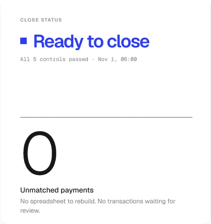 Close status “Ready to close” — all 5 controls passed, Nov 1, 06:00 — and 0 unmatched payments: no spreadsheet to rebuild, no transactions waiting for review.