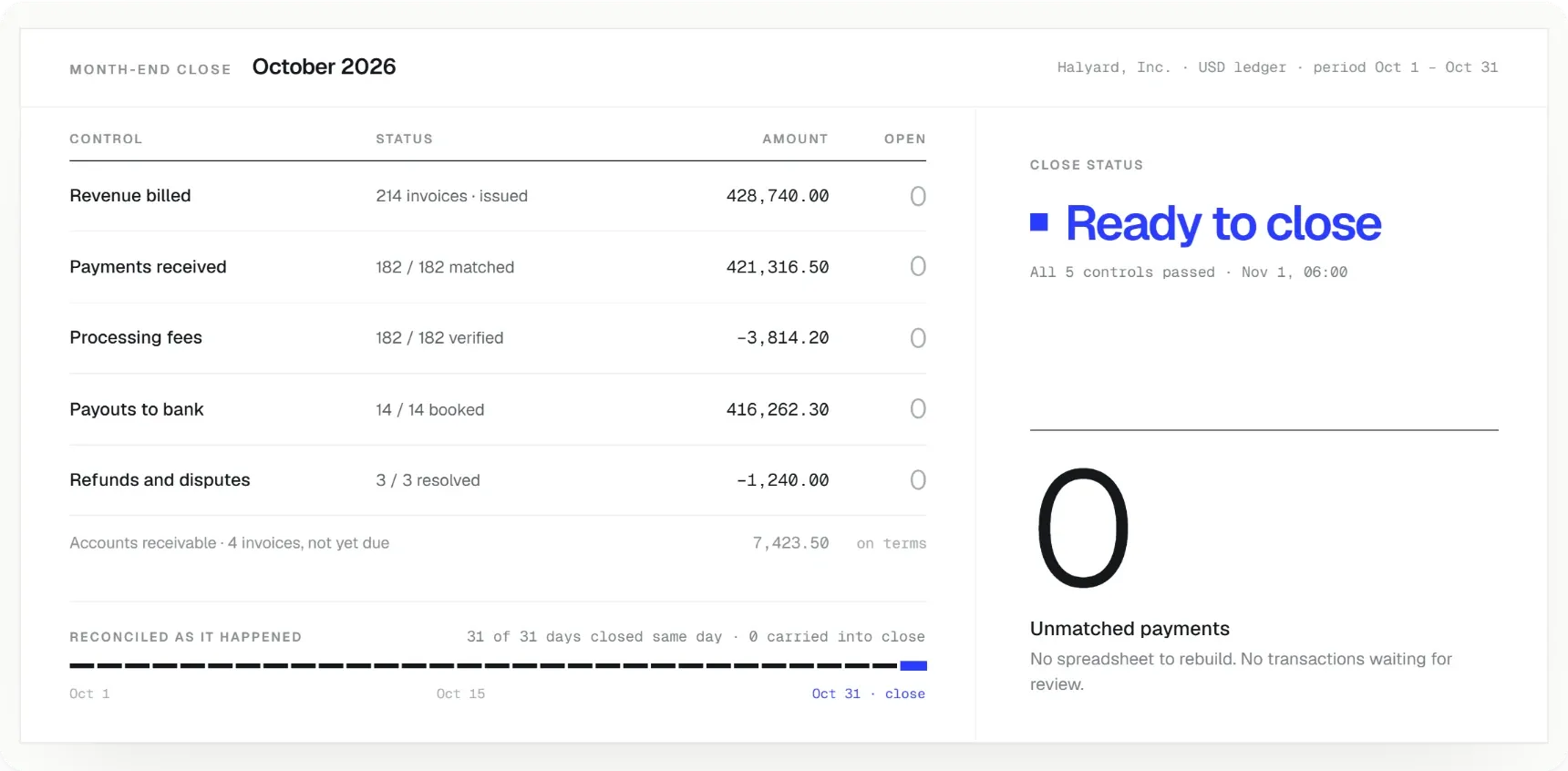 Month-end close for October 2026 (Halyard, Inc., USD ledger): revenue billed, payments received, processing fees, payouts to bank and refunds and disputes, each with 0 open items; 31 of 31 days closed the same day; close status “Ready to close”, all 5 controls passed; 0 unmatched payments.