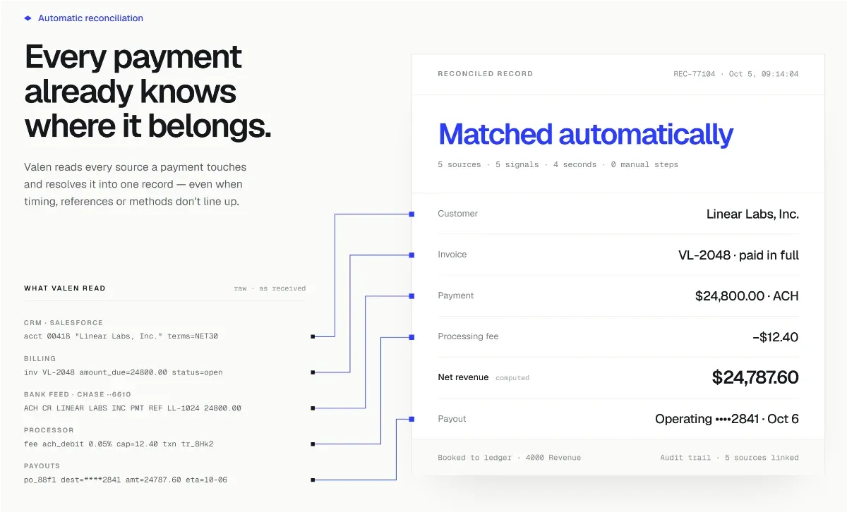 Reveal state 1: Valen’s “Every payment already knows where it belongs” section with only the five raw sources visible; the reconciled record is still veiled.