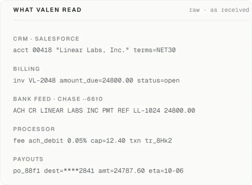 What Valen read, raw as received: five source lines in mono — CRM (Salesforce account 00418 “Linear Labs, Inc.”, terms NET30), billing (invoice VL-2048, amount due 24800.00, open), bank feed from Chase (ACH credit, reference LL-1024, 24800.00), processor (ACH fee capped at 12.40) and payouts (24787.60 to account ending 2841, due 10-06).