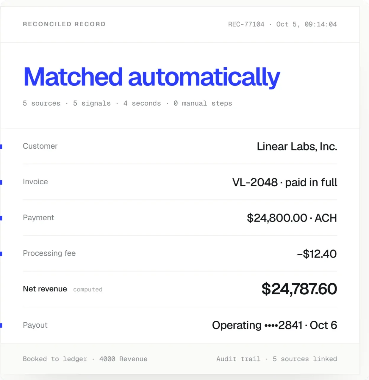 Reconciled record REC-77104, Oct 5, 09:14:04: “Matched automatically” — 5 sources, 5 signals, 4 seconds, 0 manual steps. Customer Linear Labs, Inc.; invoice VL-2048 paid in full; payment $24,800.00 by ACH; processing fee −$12.40; net revenue $24,787.60; payout to Operating ••••2841 on Oct 6. Booked to ledger 4000 Revenue, audit trail with 5 sources linked.