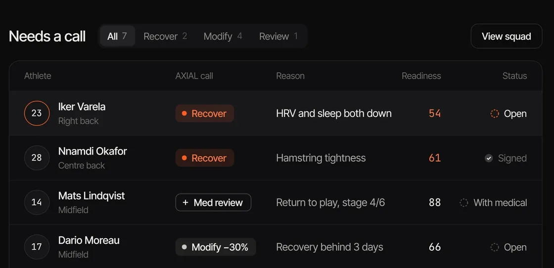 The “Needs a call” list with the first athlete’s row lit: Recover — HRV and sleep both down — readiness 54, open.