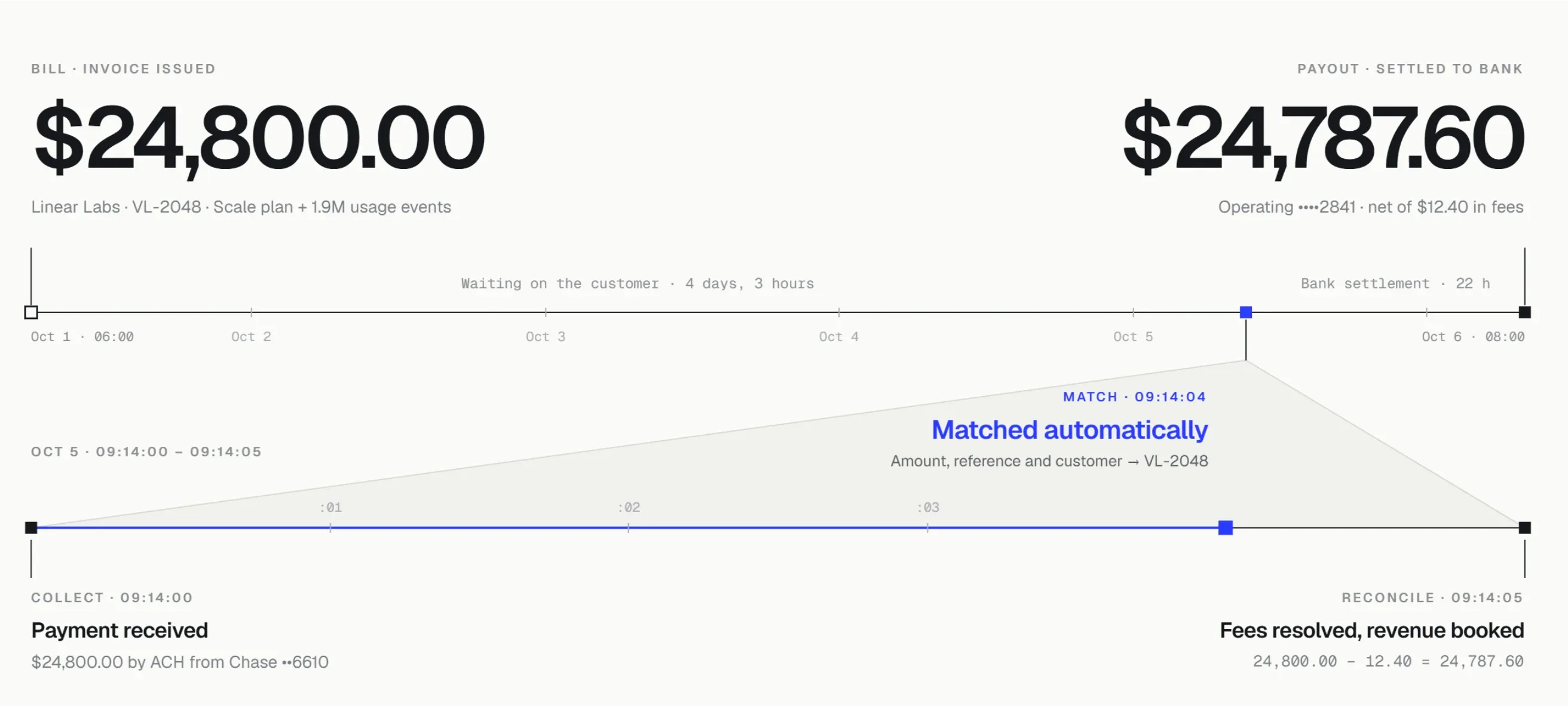 Timeline from invoice to payout for Linear Labs: $24,800.00 billed on Oct 1, four days and three hours waiting on the customer drawn as one thin line, then the four seconds on Oct 5 — payment collected at 09:14:00, matched automatically to VL-2048 at 09:14:04, fees resolved and revenue booked at 09:14:05 — and $24,787.60 settled to the bank on Oct 6.